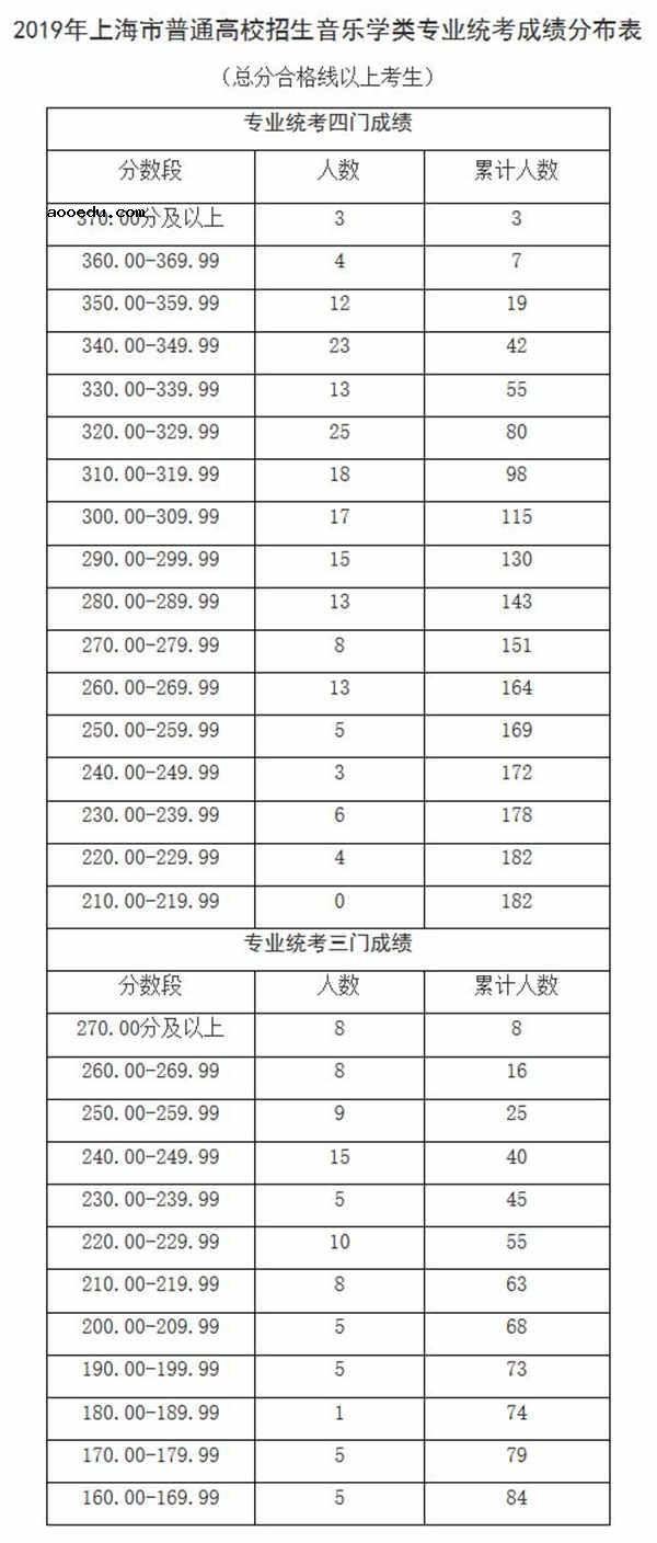 2019上海高考艺术类专业统考合格分数线及名单公布