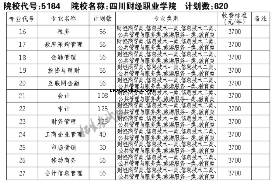 2021四川财经职业学院单招专业及招生计划