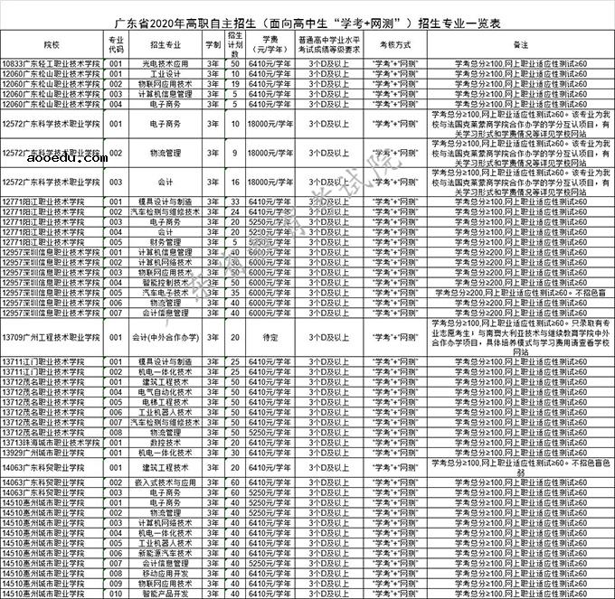 2020广东高职自主招生志愿填报时间及招生专业