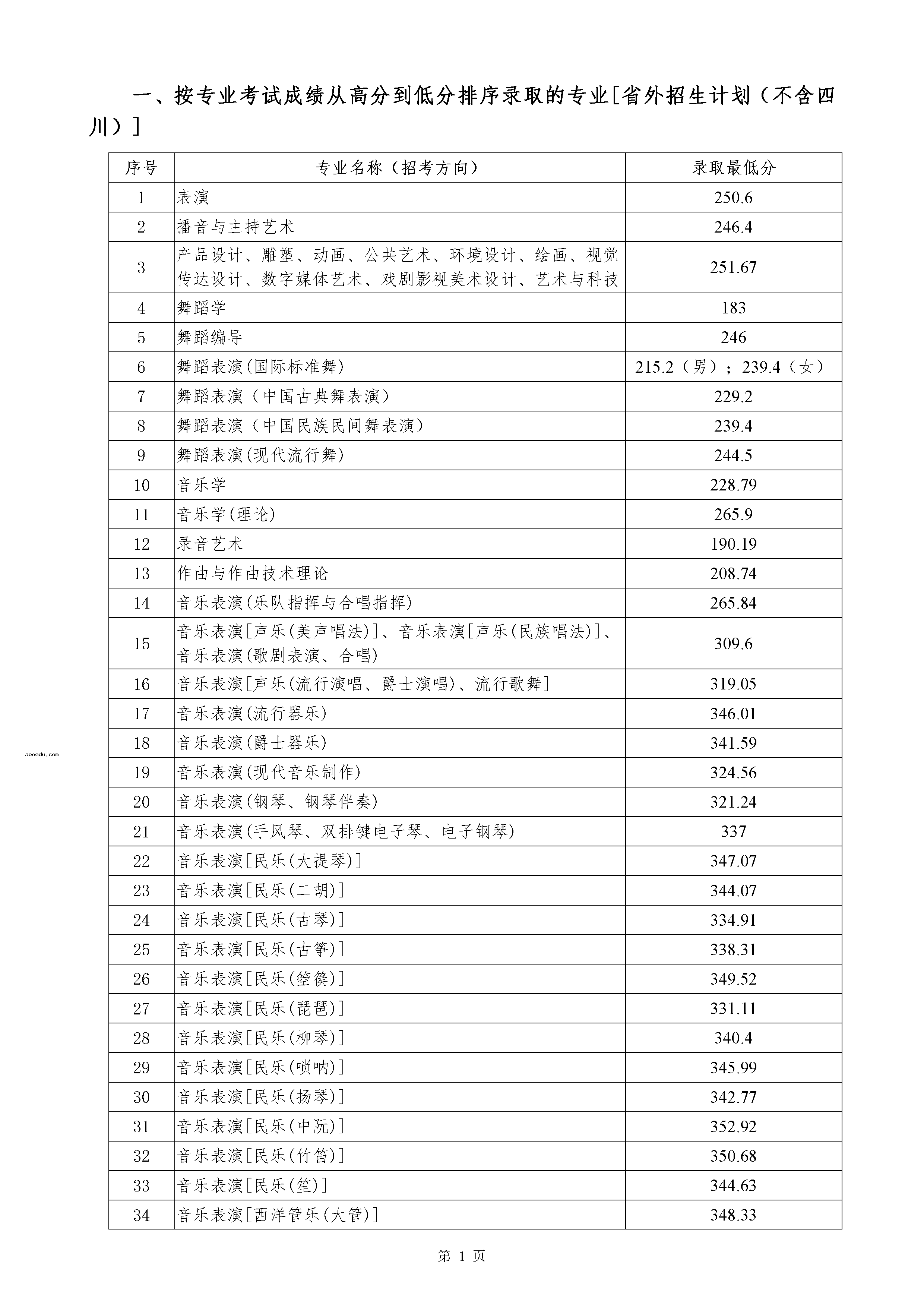 四川音乐学院2020年艺术类本科录取最低分是多少