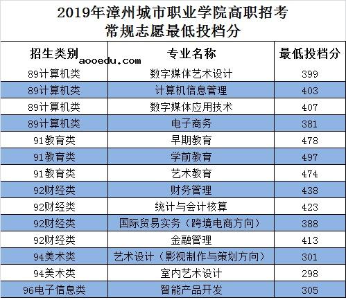 2020年漳州城市职业学院录取分数
