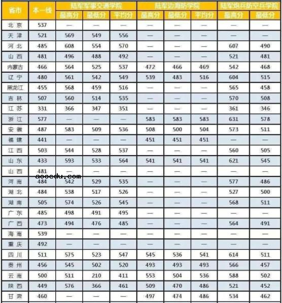 哪个军校录取分数最低 中国各军校录取分数线