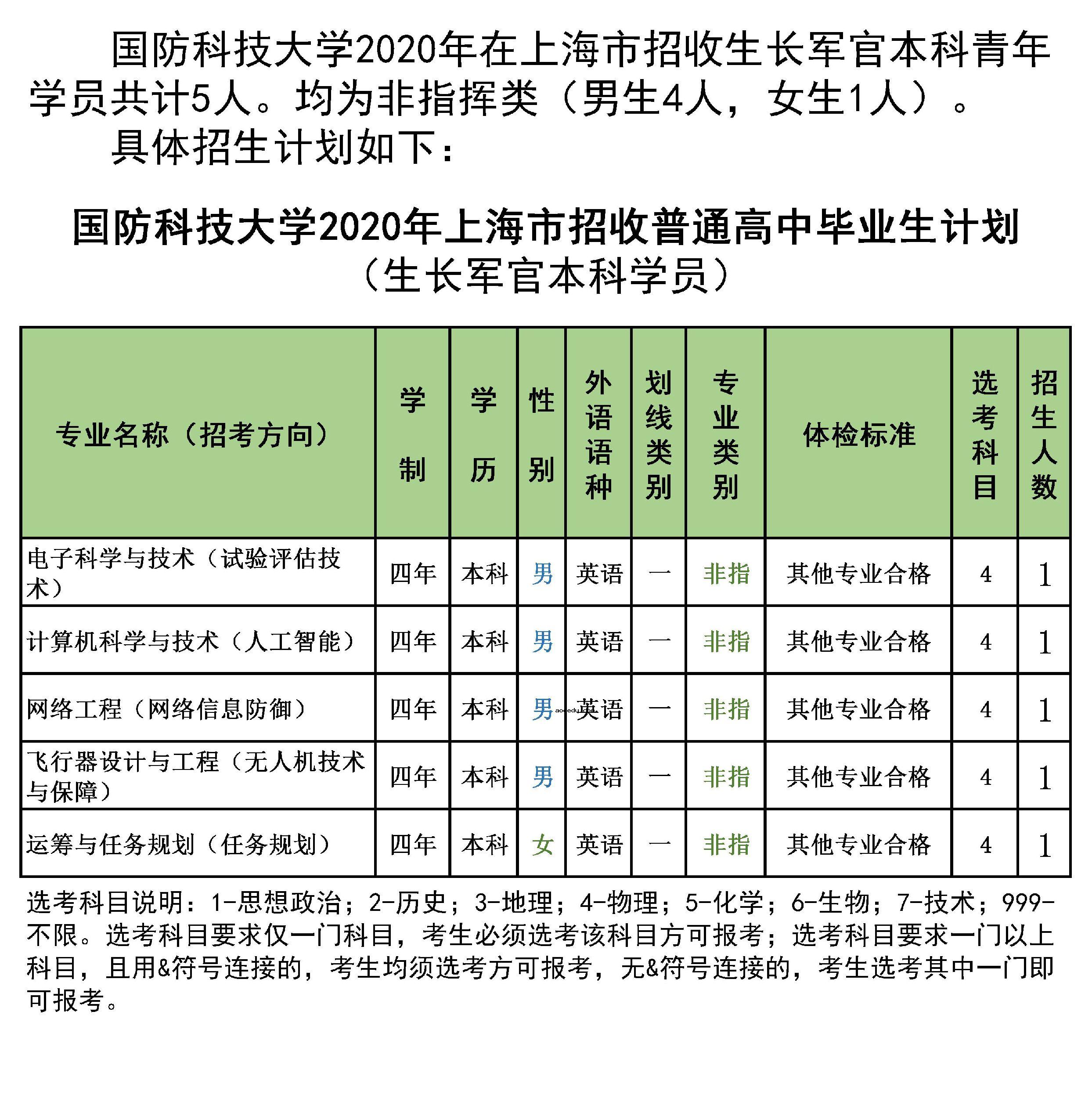 2020年国防科技大学在上海招生计划及专业