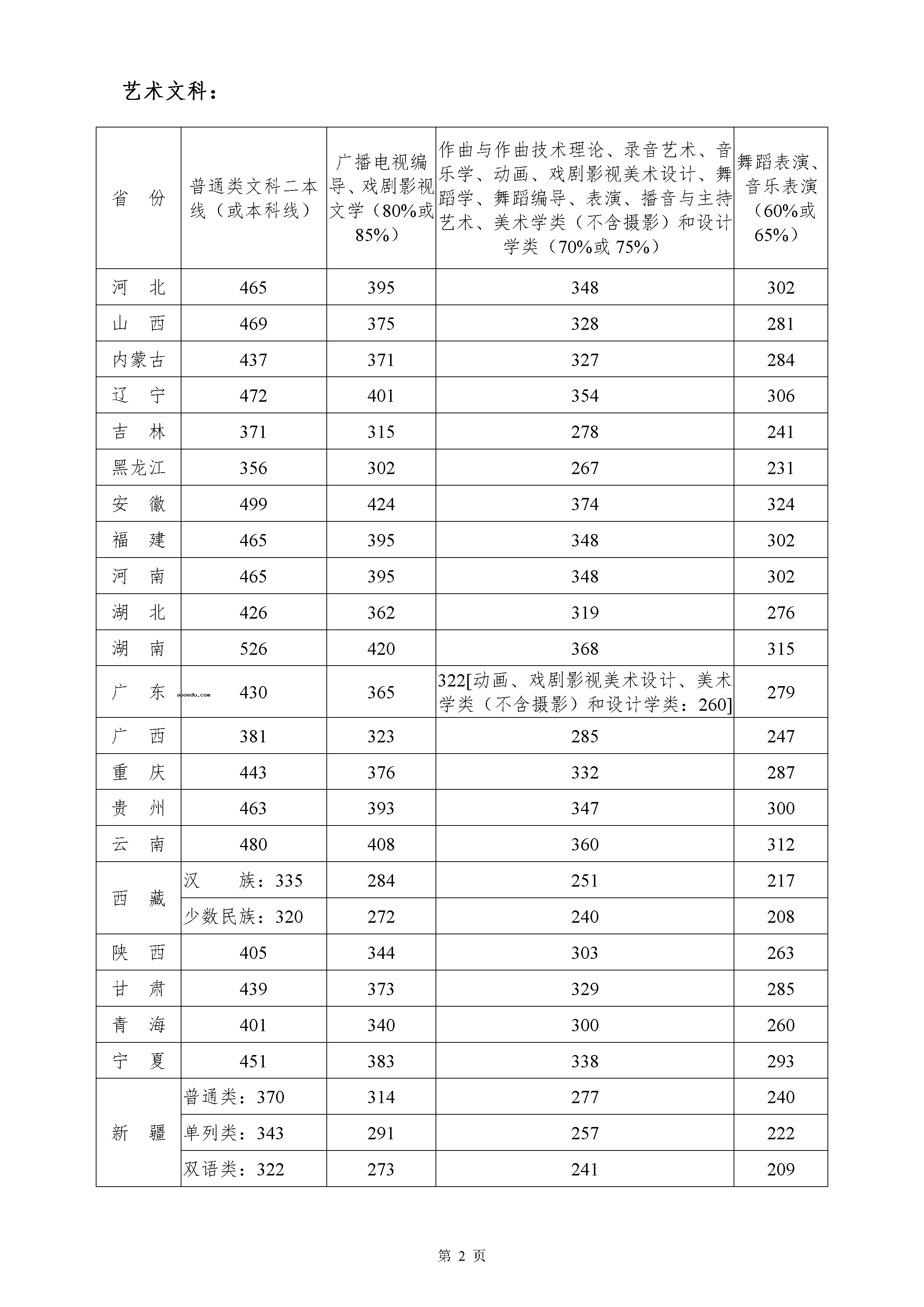 2020年四川音乐学院艺术类本科文化课录取分数线是多少