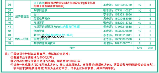 2020年河北化工医药职业技术学院招生专业有哪些