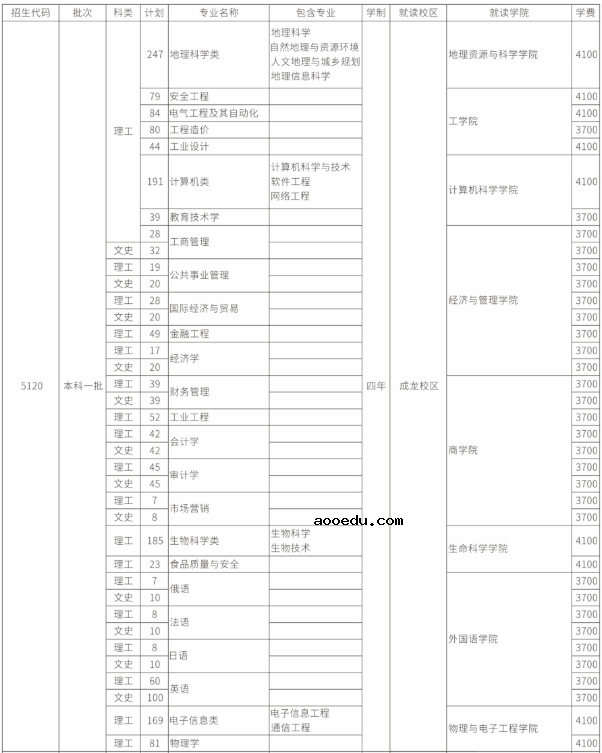 2020四川师范大学招生计划及人数