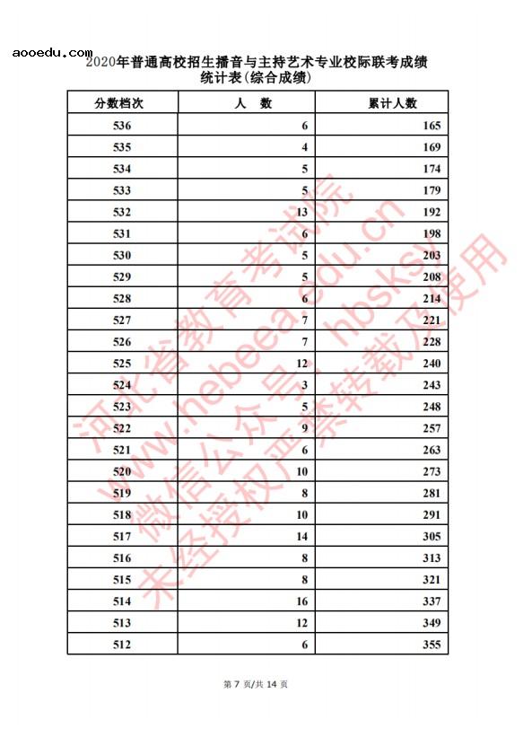 2020河北高考播音主持类考生成绩一分一段表
