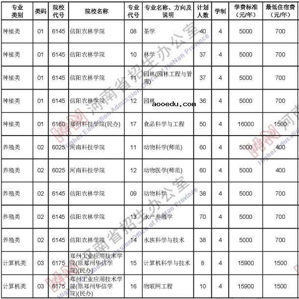 2020河南中职对口招生计划及人数