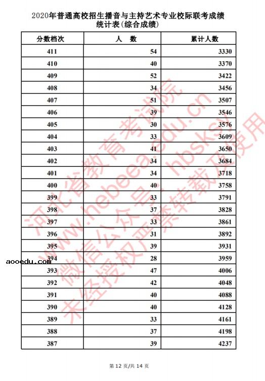 2020河北高考播音主持类考生成绩一分一段表