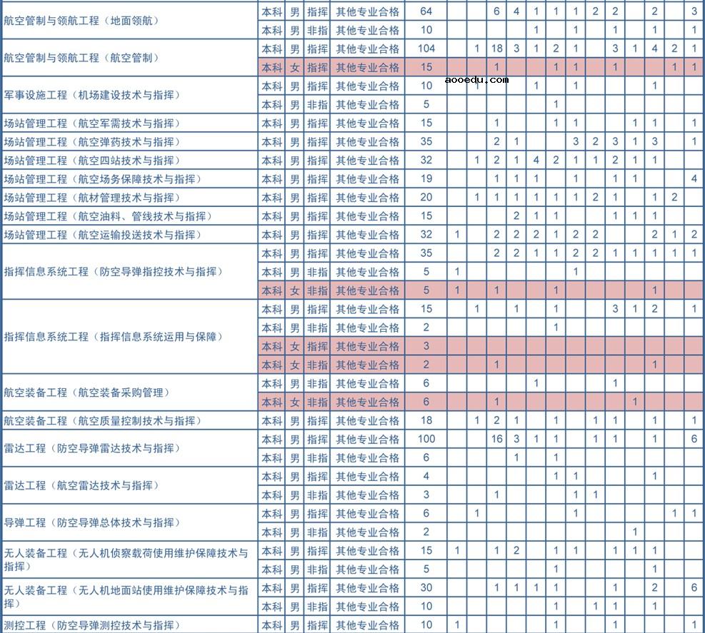 2020年空军工程大学各省招生计划