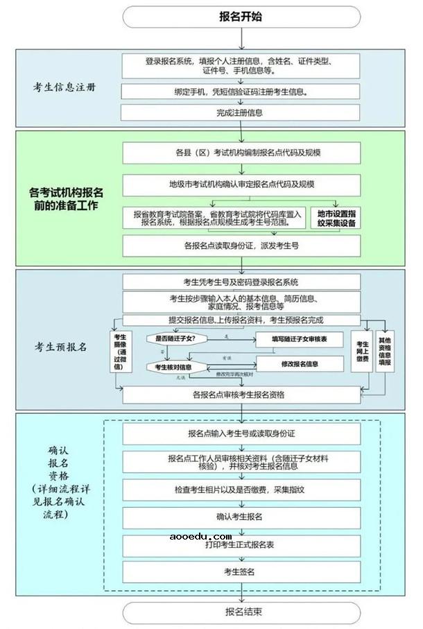 2021广东高考报名流程是什么 有什么要求