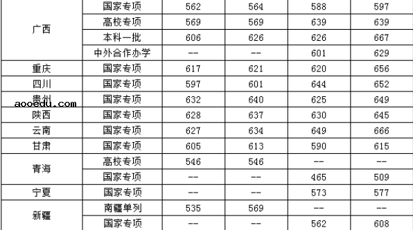 2020中央财经大学录取分数线是多少