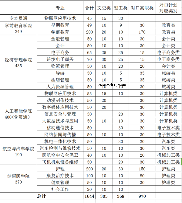 202重庆青年职业技术学院分类考试招生计划及专业