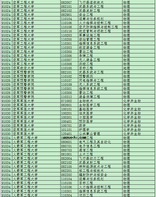 2020年军校招生科目 新高考军校必选科目