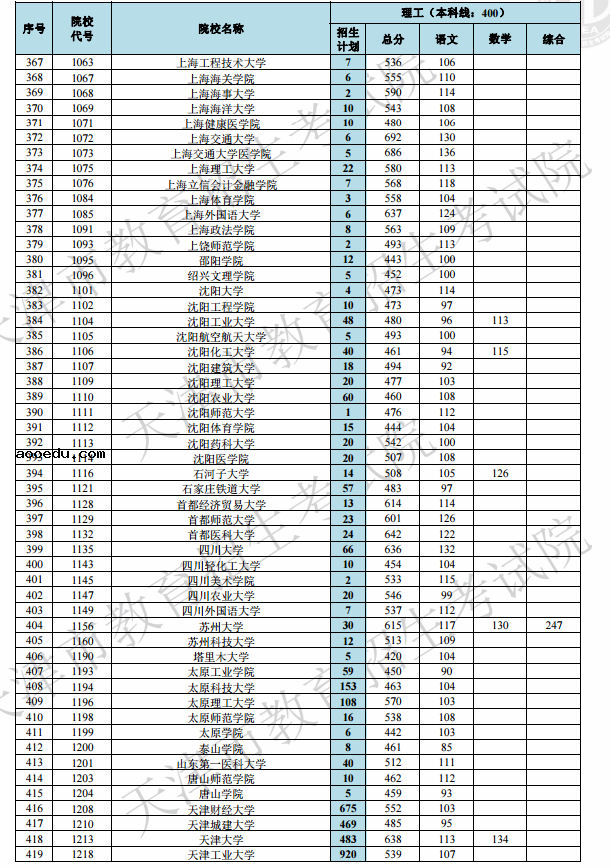 2019天津高考本科A段院校最低分[文科 理科]