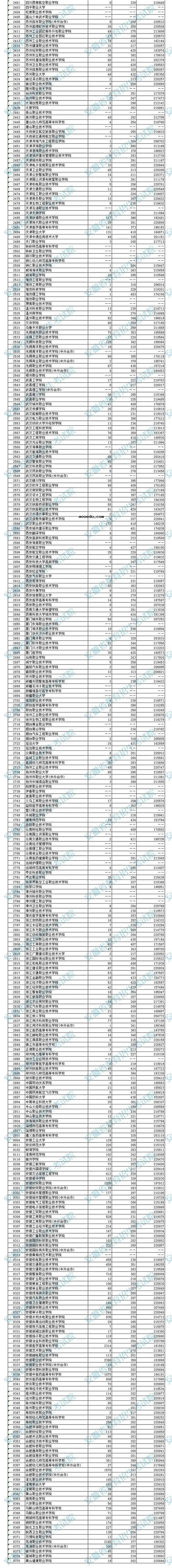 2020安徽高考专科院校理工类投档线及排名