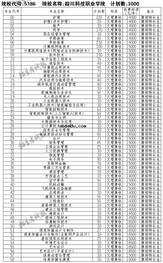 2021四川科技职业学院单招专业及招生计划