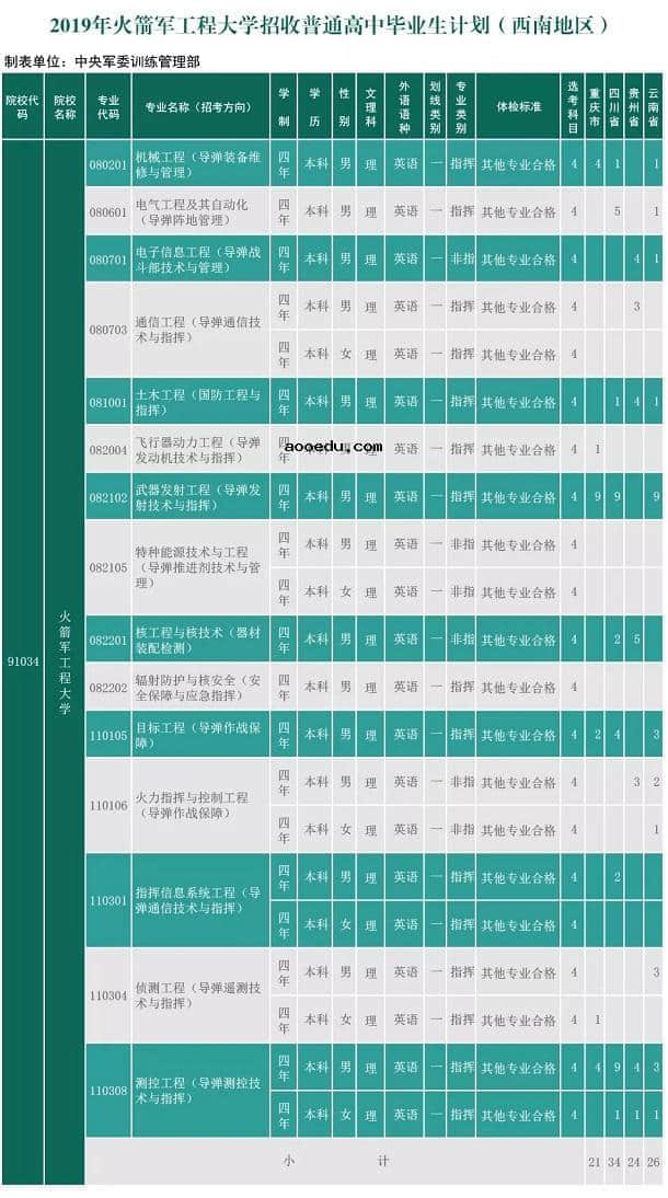 2019火箭军工程大学招生计划 各省招生人数是多少