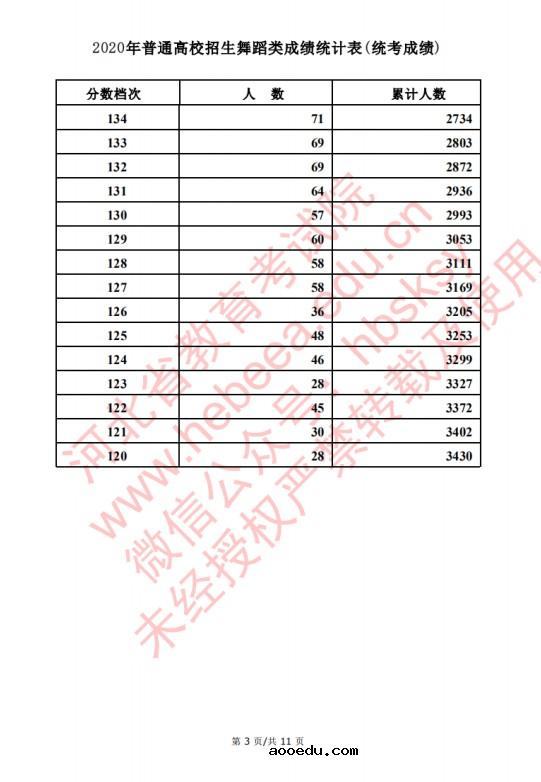 2020河北高考舞蹈类考生成绩一分一段表