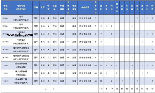 2020陆军防化学院招生计划及人数