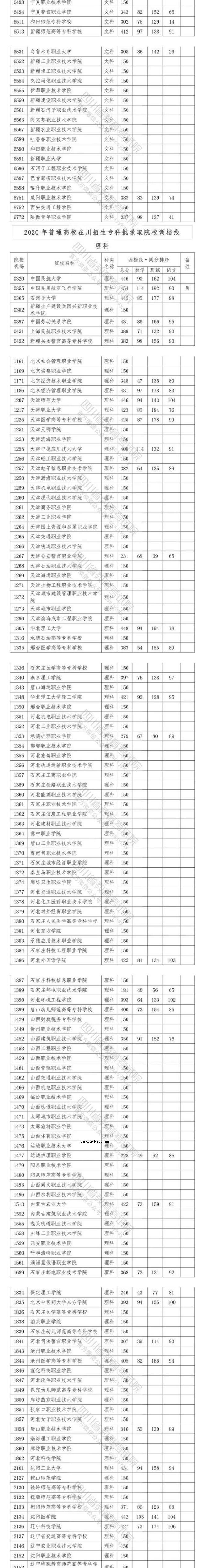 2020四川高考专科院校投档分数线