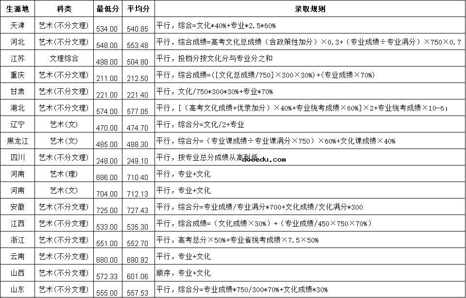 2018-2020年天津城建大学艺术类录取分数及规则