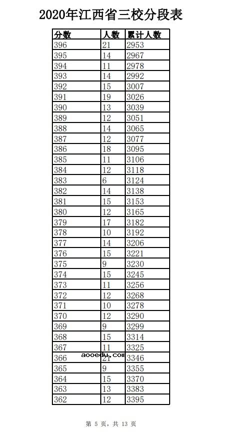 2020年江西三校生一分一段表及成绩排名