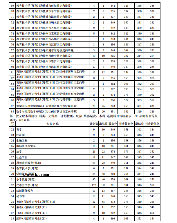 江苏师范大学各省录取分数线2018