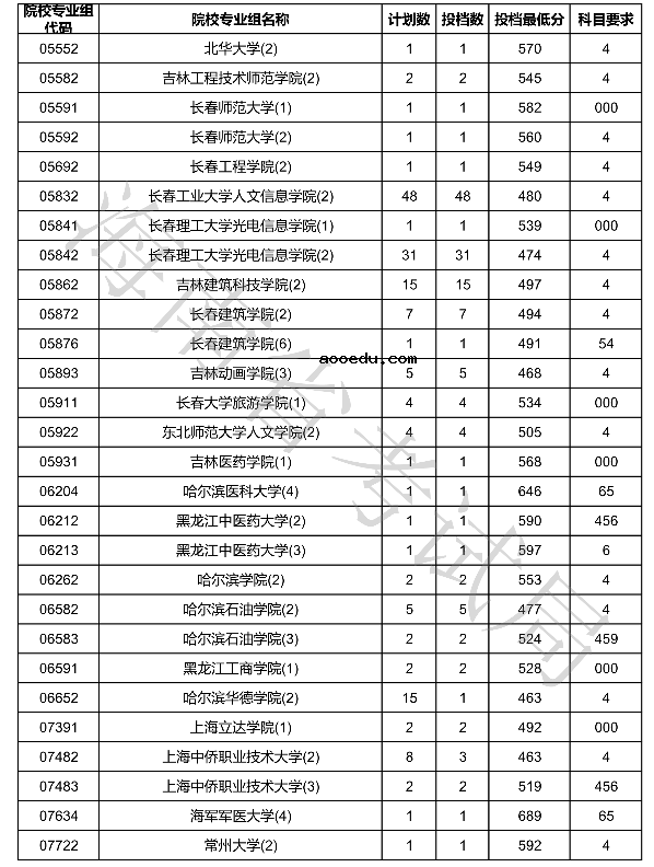 2020海南本科普通批征集志愿投档分数线