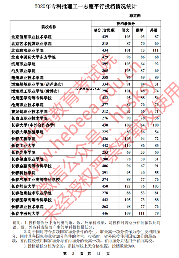 2020河北高考专科批一志愿理工类投档分数线