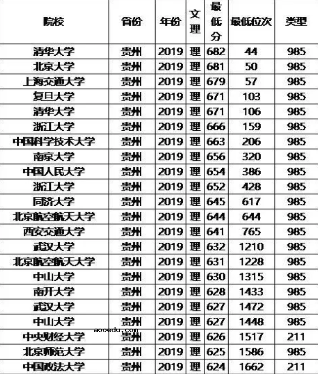 985/211大学2019年贵州录取分数线及位次排名