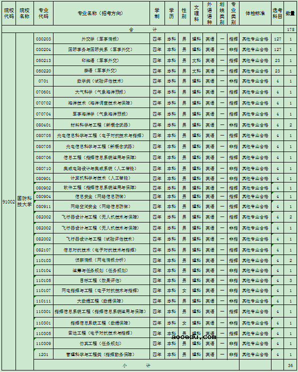 2020广西军校招生专业及计划汇总