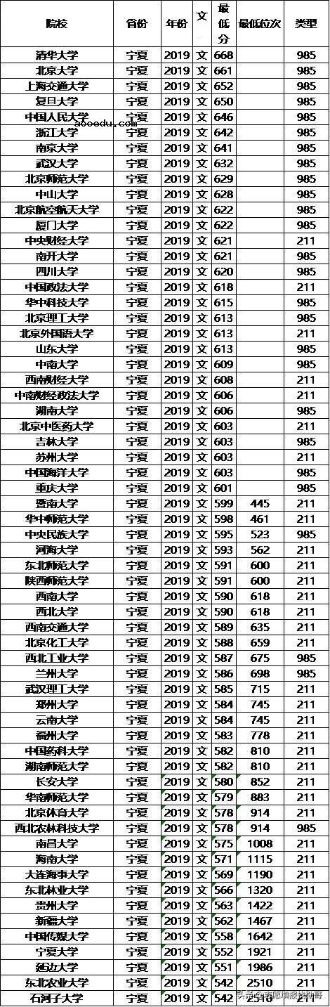 211大学2019年宁夏录取分数线及位次排名