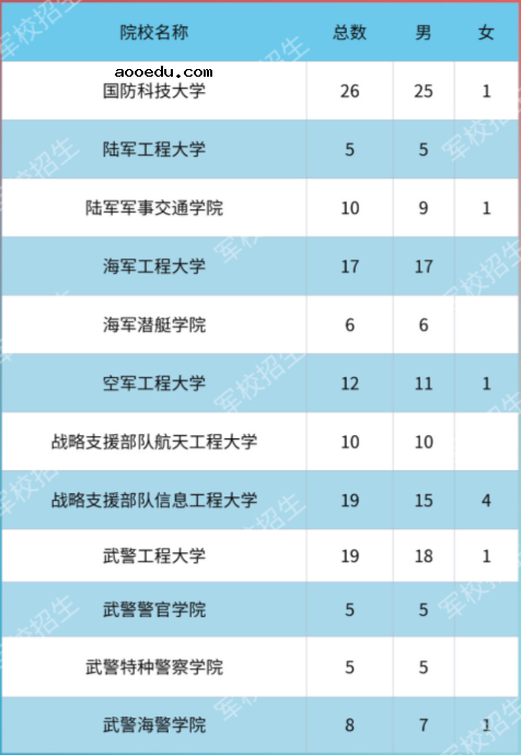 2020各大军校在天津市招生计划及人数