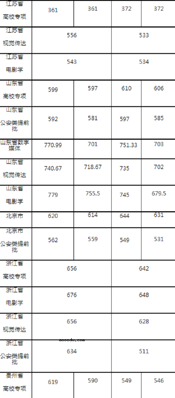 中南财经大学各省录取分数线2019