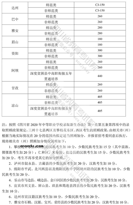 2020四川中高职衔接五年贯通分数线