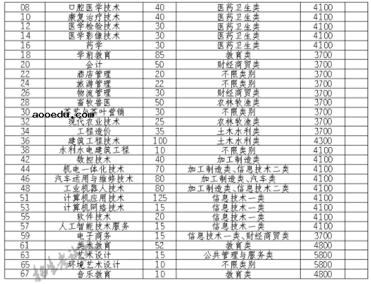 2021达州职业技术学院单招专业及招生计划