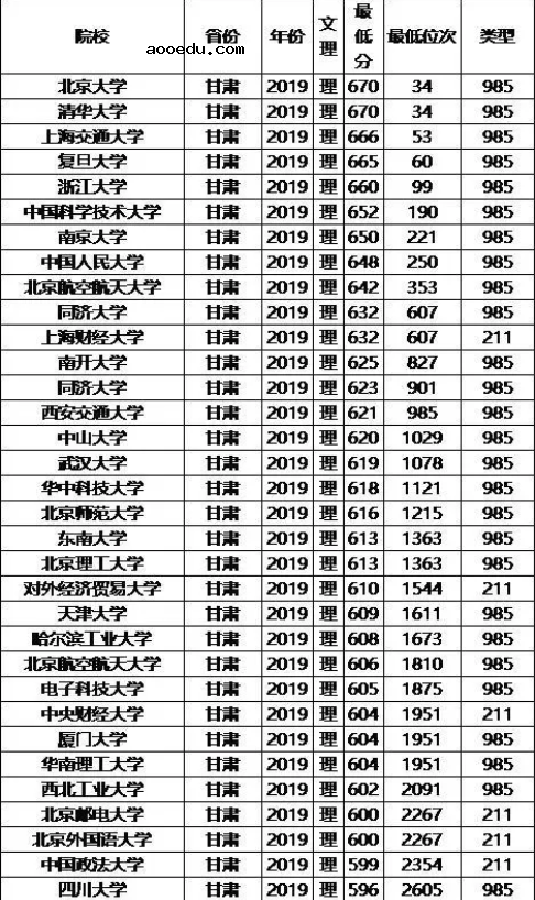 985/211大学2019年甘肃录取分数线及位次排名