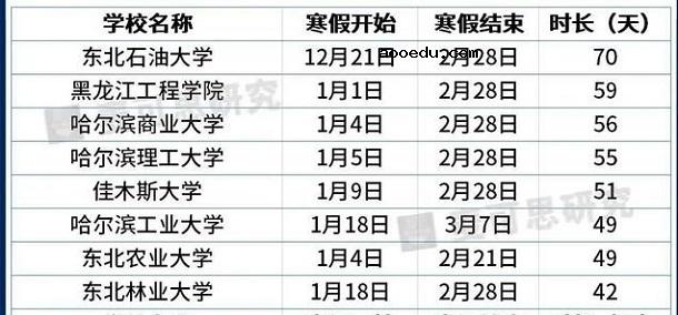 2021年黑龙江各大学寒假放假时间 什么时候放寒假