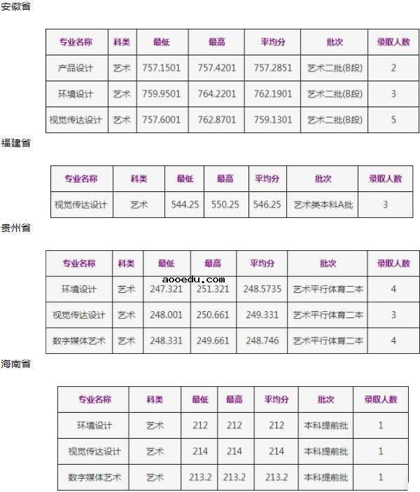 2020浙江工商大学美术类录取分数线