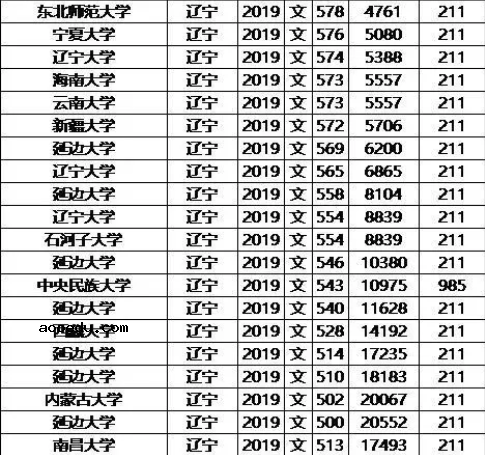 985/211大学2019年辽宁录取分数线及位次排名