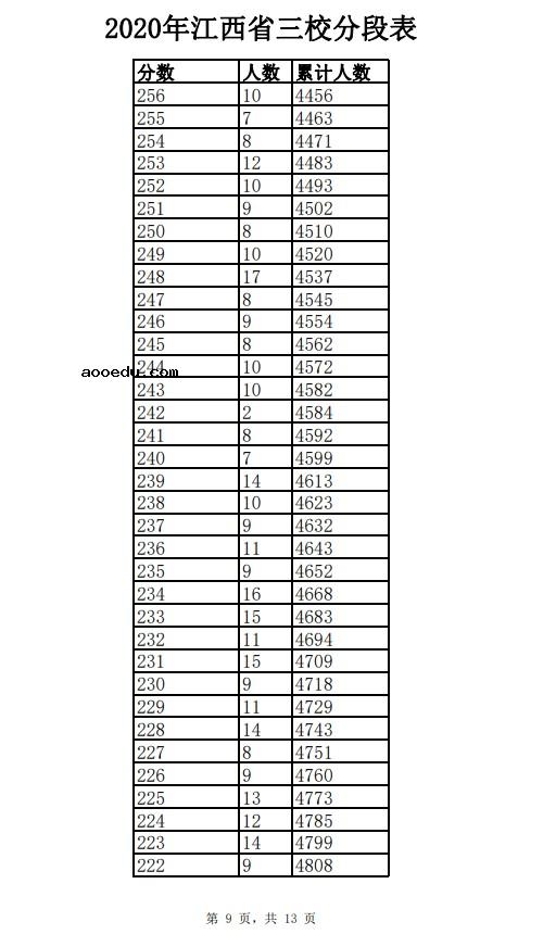 2020年江西三校生一分一段表及成绩排名