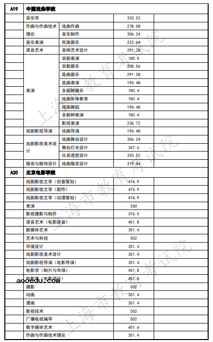 2020上海艺术类本科院校录取分数线