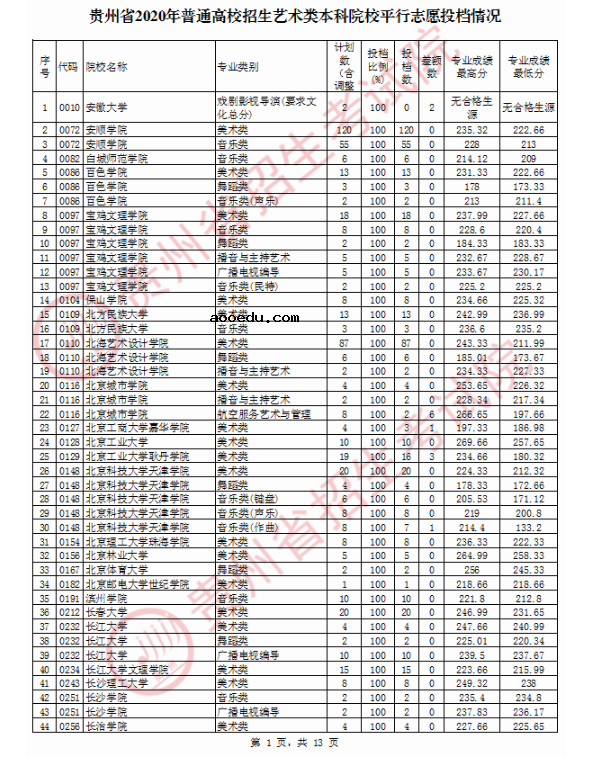 2020贵州高考艺术类本科院校投档分数线