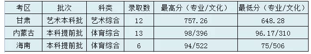 太原理工大学2020年高考录取分数线