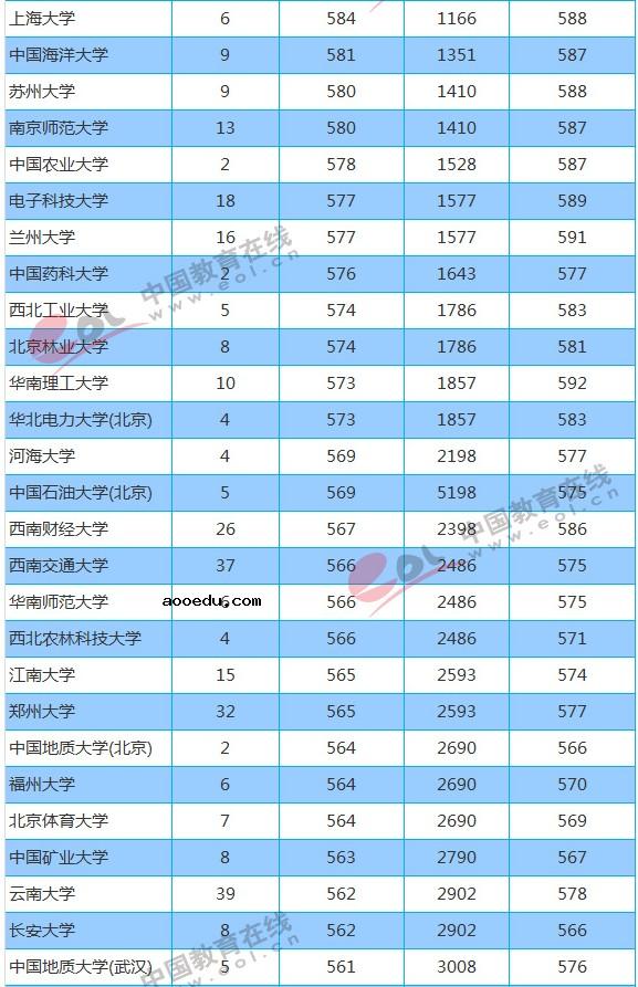 211大学2018年重庆录取分数线及位次排名