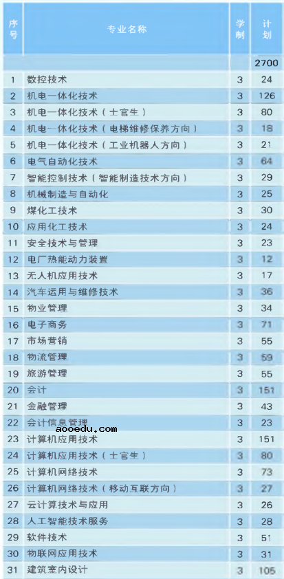 2020年宁夏职业技术学院招生专业一览表