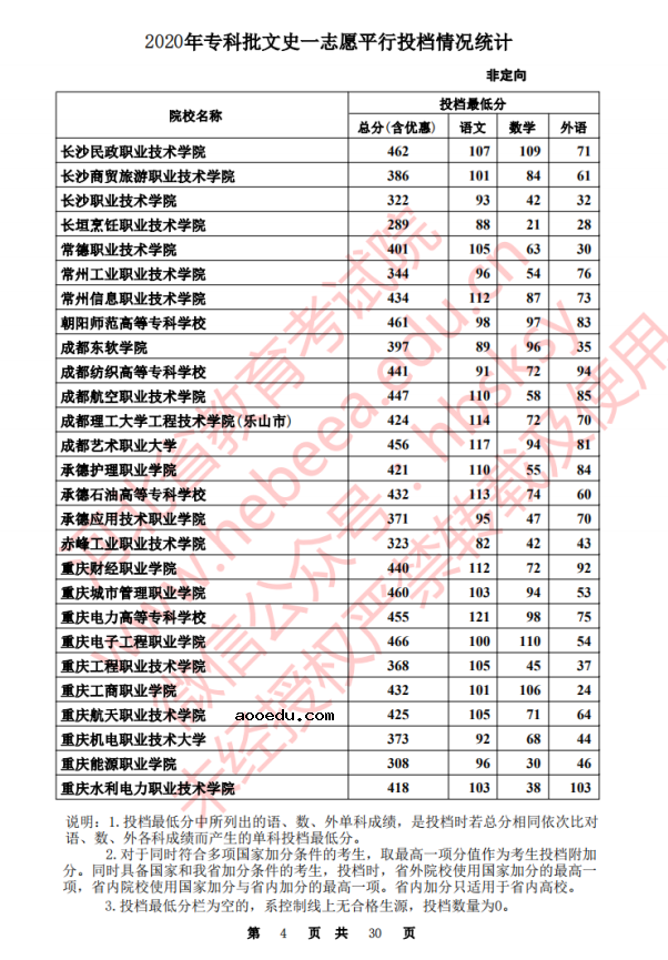 2020河北高考专科批一志愿文史类投档分数线