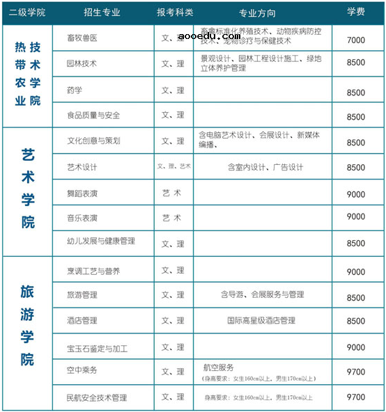 2020年海南职业技术学院招生专业及学费