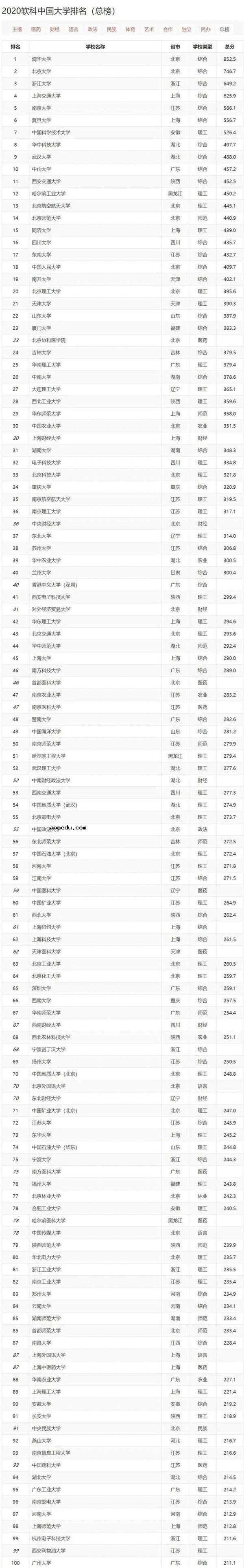 2020年软科中国大学排名公布